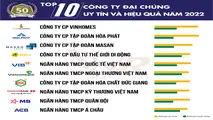 Ngân hàng áp đảo trong Top 50 công ty đại chúng uy tín, hiệu quả